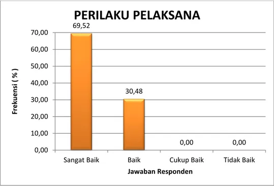 Tabel dan grafik tersebut di atas menunjukkan bahwa mayoritas responden  menyatakan  Perilaku  Pelaksana  Pelayanan  di  Pengadilan  Negeri  Semarapura SANGAT BAIK ( 69,52 %)