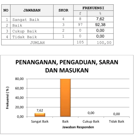 Tabel dan grafik tersebut di atas menunjukkan bahwa mayoritas responden  menyatakan  Maklumat  Pelayanan  di  Pengadilan  Negeri  Semarapura 
