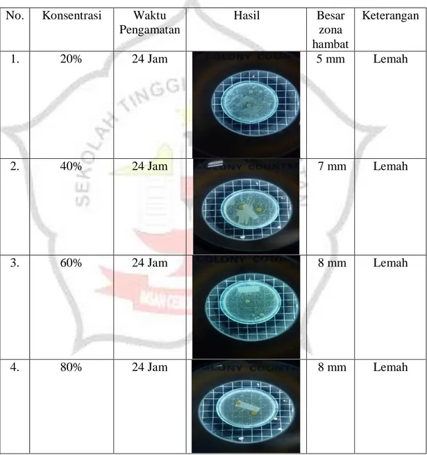 Tabel 5.1 Hasil Pengamatan daya hambat ekstrak jahe merah (Zingiber 