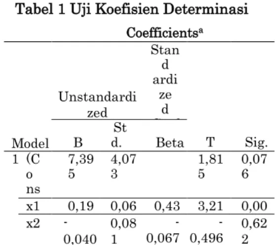 Tabel 1 Uji Koefisien Determinasi 