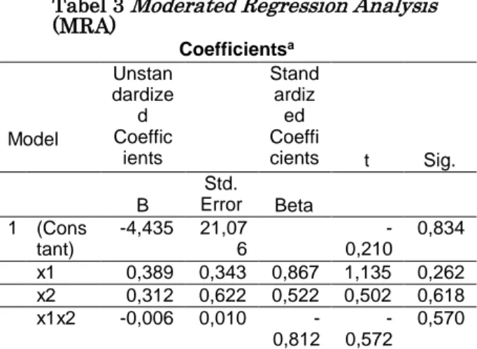 Tabel 3  Moderated Regression Analysis 