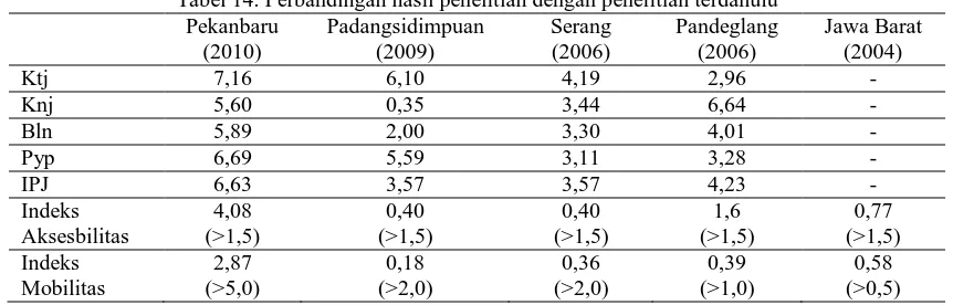 Tabel 14. Perbandingan hasil penelitian dengan penelitian terdahulu Pekanbaru Padangsidimpuan Serang Pandeglang 