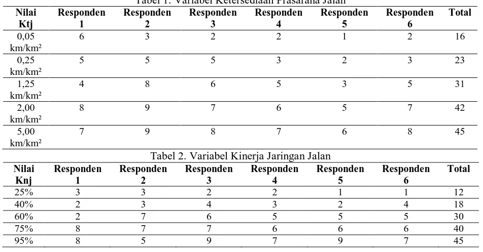 Tabel 1. Variabel Ketersediaan Prasarana Jalan Responden 3 