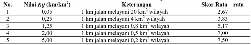 Tabel 7. Rata-rata skor kualifikasi responden Keterangan 1 km jalan melayani 20 km2 wilayah 