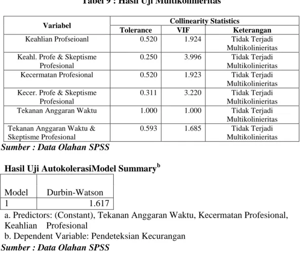 Tabel 9 : Hasil Uji Multikolinieritas  