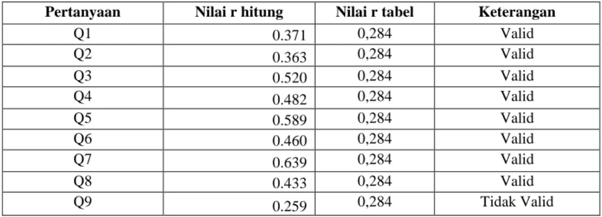 Tabel 5 : Hasil Uji Validitas Data Keahlian Profsional 