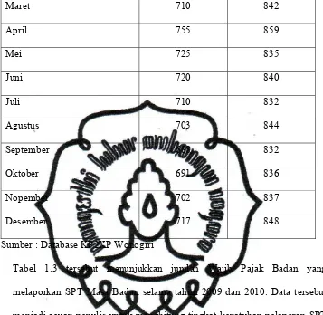 Tabel 1.3 tersebut menunjukkan jumlah Wajib Pajak Badan yang 