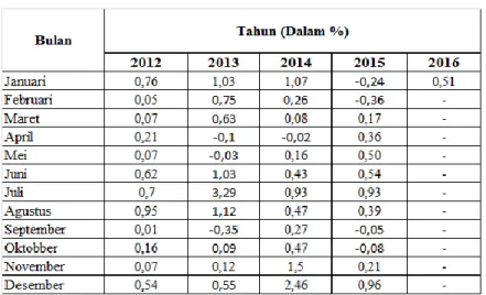 Tabel 2. Tingkat Inflasi Indonesia 