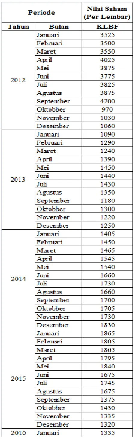 Tabel 3. Harga Saham Perusahaan PT. Kalbe Farma Tbk di Bursa Efek Indonesia Periode 2012 s/d Jan 2016 