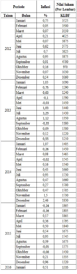 Tabel 4. Nilai Inflasi dan Harga Saham untuk tiap bulan Periode 2012 s/d Jan 2016 