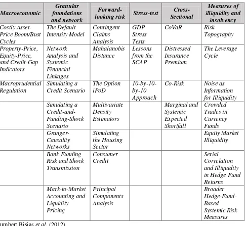 Tabel 1.1 Keanekaragaman Pengukuran Risiko Sistemik 