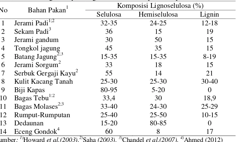 Tabel 2.1. Kandungan senyawa lignoselulosa beberapa bahan pakan  