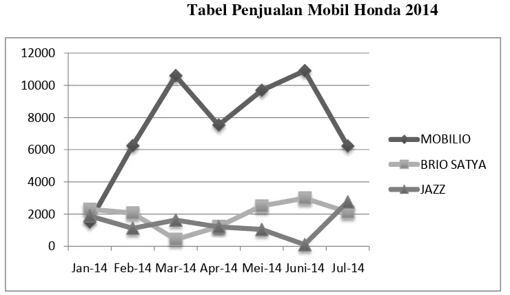 Tabel 1.3 Tabel Penjualan Mobil Honda 2014 
