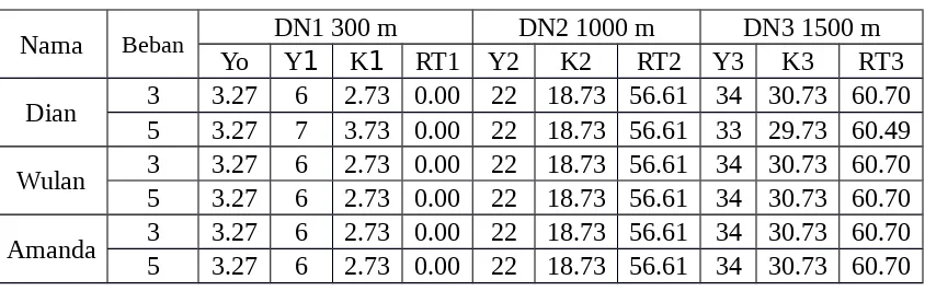 Tabel 4.2 Perhitungan Waktu Istirahat Pada Kecepatan 15 - 20