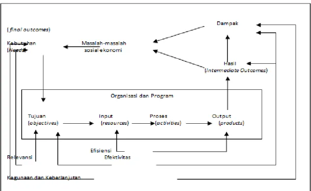 Gambar 4: Pendekatan Penilaian Kinerja Model Input – Output
