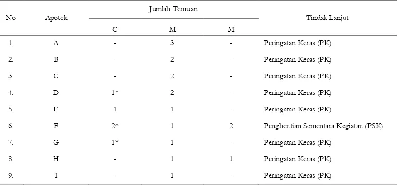 Tabel II. Gambaran Pelaksanaan CDOB dan Tindak Lanjut yang Mungkin Diterapkan pada Apotek-Apotek Di Kecamatan Mlati, Kabupaten Sleman, Yogyakarta  