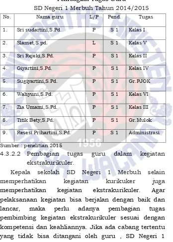 Tabel 4.1 Pembagian Tugas Guru 