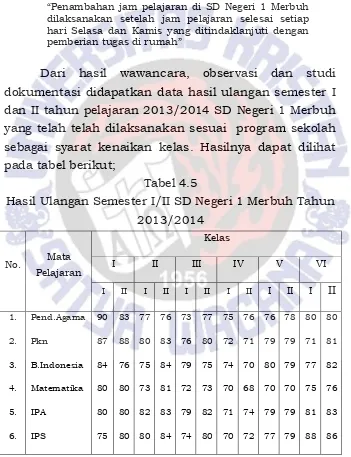 Tabel 4.5 Hasil Ulangan Semester I/II SD Negeri 1 Merbuh Tahun 