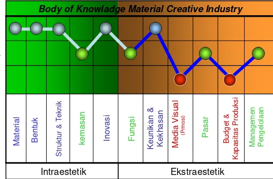 Grafik hierarki peran dan fungsi unsur Body of knowledge material industri kreatif