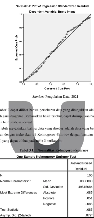 Gambar 2 Uji Normalitas 