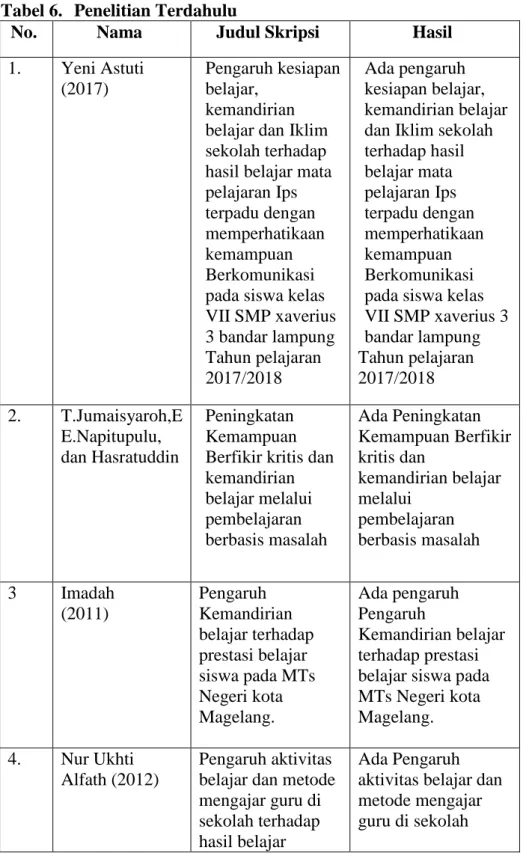 Tabel 6.  Penelitian Terdahulu 