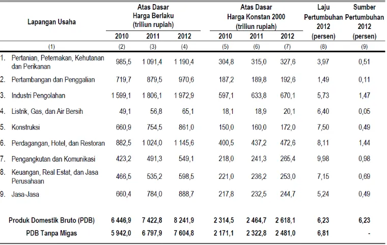 Tabel 1 Nilai PDB menurut lapangan usaha tahun 2010-2012, laju pertumbuhan   dan sumber pertumbuhan tahun 2012 
