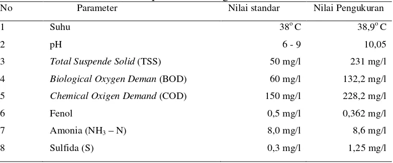Tabel 2 Hasil analisis limbah cair sarung tenun Desa Wanarejan Utara,   Kecamatan Taman, Kabupaten Pemalang