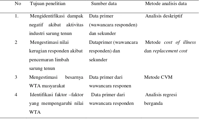 Tabel 3 Matriks metode analisis 