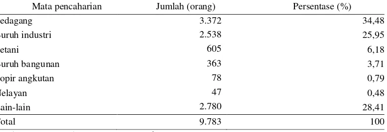 Tabel 4 Jumlah penduduk menurut mata pencaharian di Desa Wanarejan Utara   Tahun 2013 