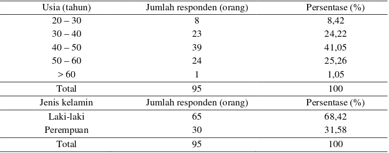 Tabel 5 Usia dan jenis kelamin responden 