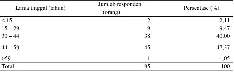 Tabel 10 Lama tinggal responden di lokasi penelitian 