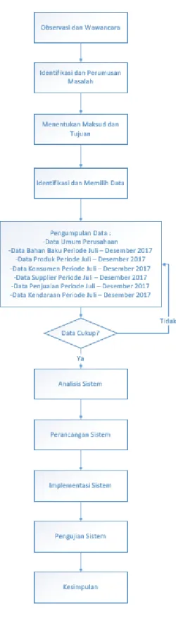 Gambar 1. 1 Metodologi Penelitian 