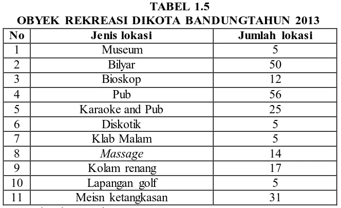 Tabel 1.4 menunjukan wisatawan yang datang ke Kota Bandung selalu 