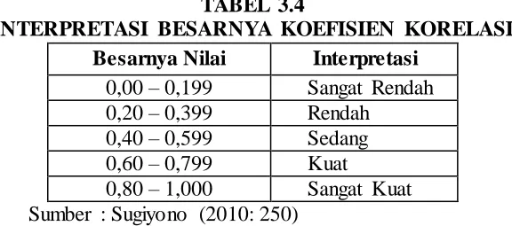 TABEL 3.4 INTERPRETASI BESARNYA KOEFISIEN KORELASI 