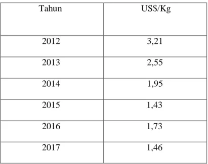 Tabel 1.1. Berikut tabel harga karet dari 2012-2017. 