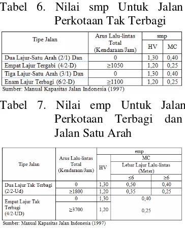 Tabel   6.   Nilai   smp   Untuk   Jalan 