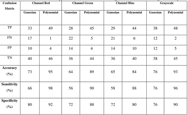 Tabel 8. Hasil Performa Model Support Vector Machine dalam Mengenali Keaslian Mata Uang Kertas Rupiah 