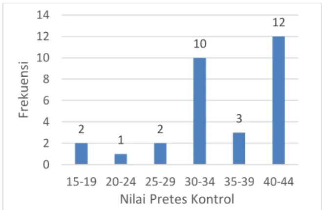 Gambar 1. Data Pretes Kelas Eksperimen 