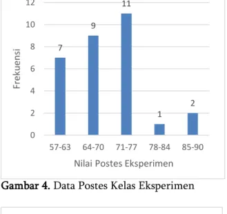 Gambar 4. Data Postes Kelas Eksperimen 