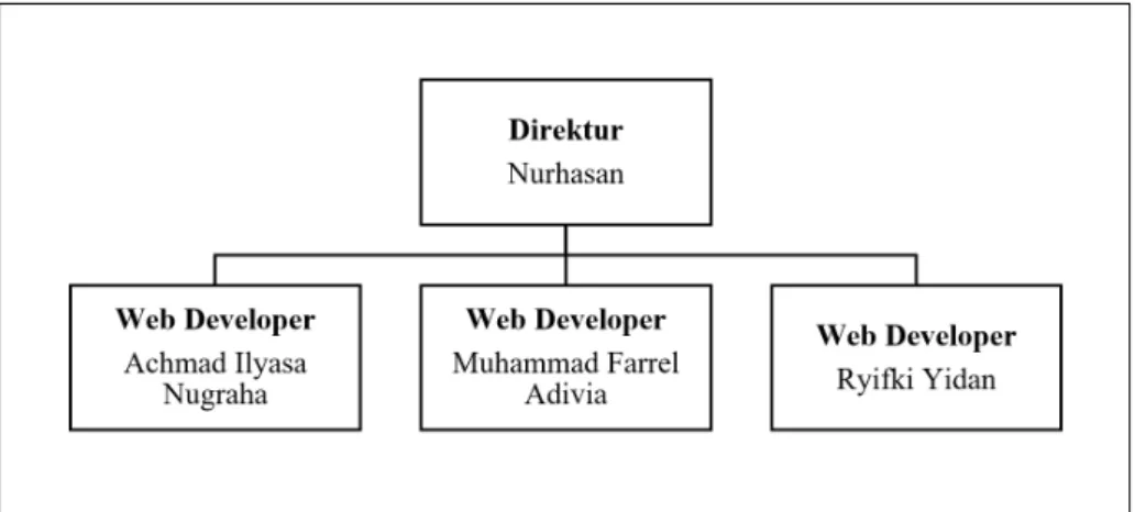 Gambar 3.1. Struktur Organisasi Pelaksanaan Kerja Magang
