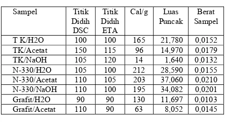 Tabel 1. Daya adsorbsi karbon dan grafit  