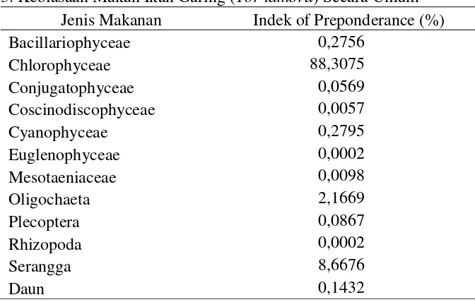 Tabel 3. Kebiasaan Makan Ikan Garing (Tor tambra) Secara Umum 