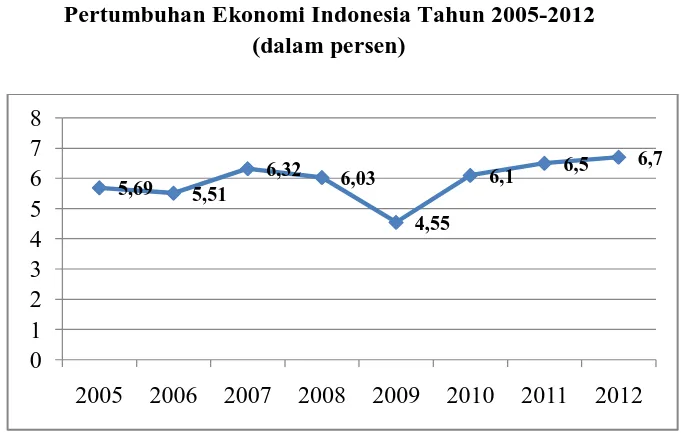 Gambar 1.1 Pertumbuhan Ekonomi Indonesia Tahun 2005-2012 