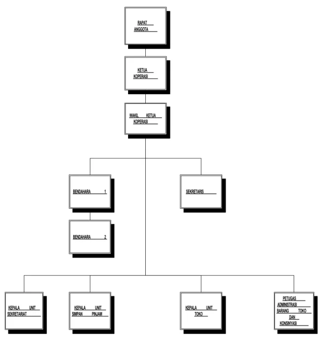 Gambar 3.1 Struktur Organisasi Koperasi Pegawai Sekretariat Jenderal Depdiknas