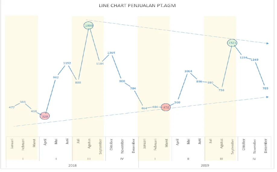 Gambar 4.3 Chart Penjualan Jasa Pengisian APAR