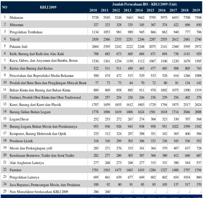 Tabel 4.2 Data Jumlah Perusahaan Menengah dan Besar Di Indonesia 