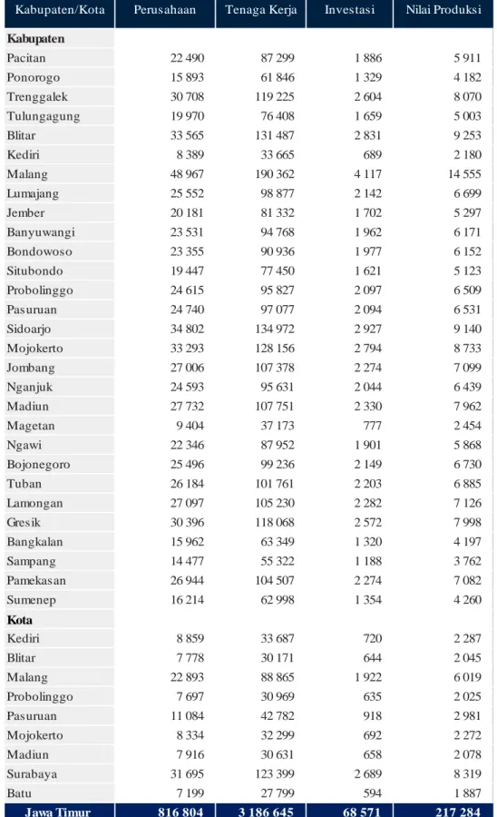 Tabel 4.3 Data Jumlah Perusahaan Di Jawa Timur Tahun 2018 - 2019  Kabupaten/Kota Perusahaan Tenaga Kerja Investasi Nilai Produksi