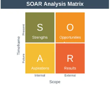 Gambar 4.5 Matriks SOAR 