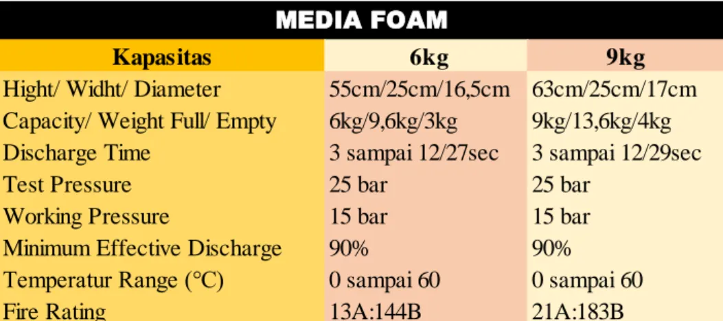 Tabel 2.2 Kualifikasi Produk Refill APAR Jenis Foam PT. AGM 