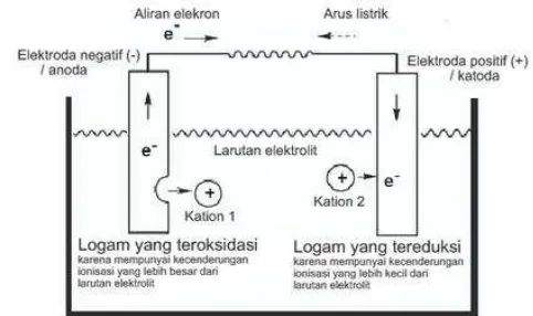 Gambar 1. 2 Skema Terjadinya Sel Galvani/Sel Volta 